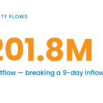 Bitcoin ETF flows: $201.8M net outflow, breaking a 9-day inflow streak