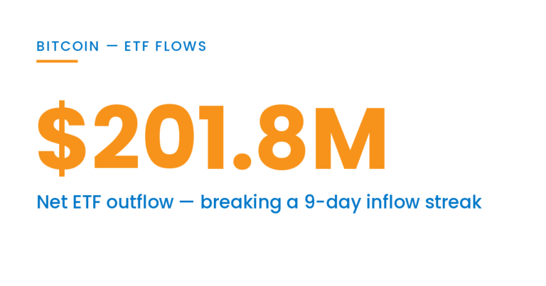 Bitcoin ETF flows: $201.8M net outflow, breaking a 9-day inflow streak