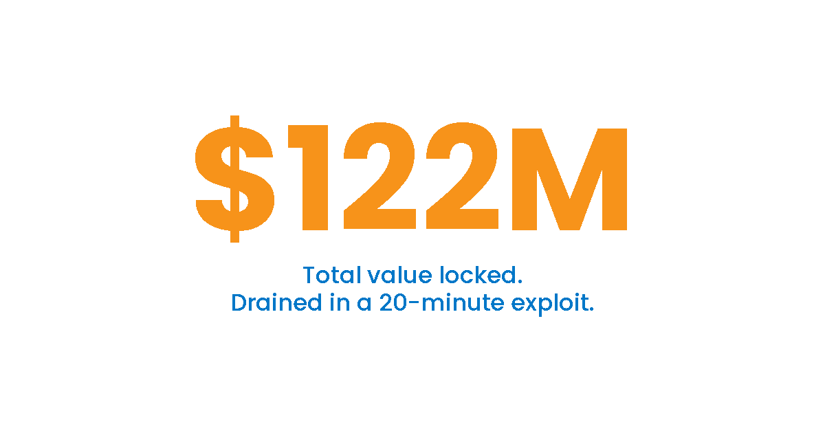 Grafika: 2M total value locked, drenaz w 20-minutowym exploicie DeFi na Tectonic (Cronos)