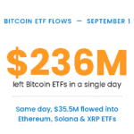 Bitcoin ETF flows September 1 — $236M left Bitcoin ETFs in a single day, $35.5M flowed into Ethereum, Solana and XRP ETFs