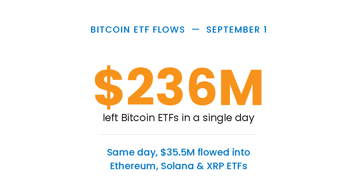 Bitcoin ETF flows September 1 — 6M left Bitcoin ETFs in a single day, .5M flowed into Ethereum, Solana and XRP ETFs