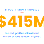 Bitcoin short squeeze - $415M w likwidacjach shortów po wzroście do $81K