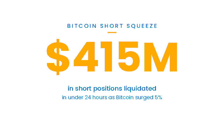 Bitcoin short squeeze - $415M w likwidacjach shortów po wzroście do $81K