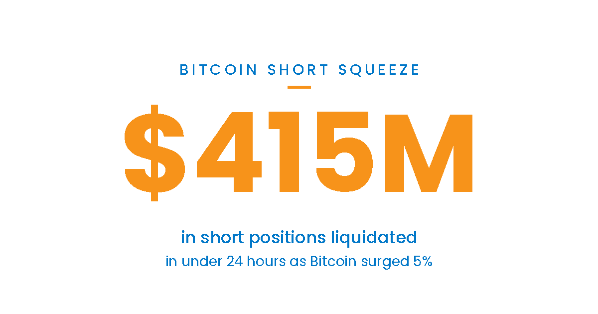 Bitcoin short squeeze - 5M w likwidacjach shortów po wzroście do K