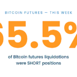 Bitcoin futures this week: 65.5% of liquidations were short positions