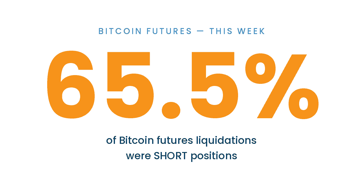 Bitcoin futures this week: 65.5% of liquidations were short positions